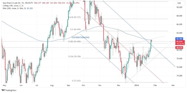 Рывок на рынке нефти